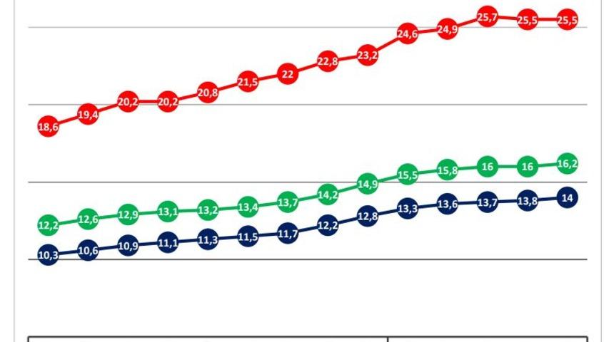 DİSK-AR: Geniş tanımlı işsiz sayısı bir yılda 1.18 milyon kişi arttı
