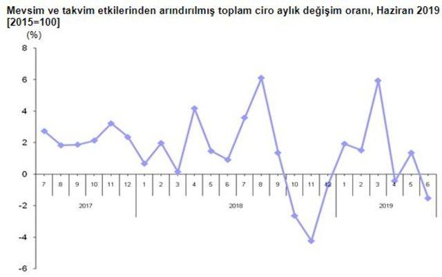 Sektörlerde toplam cirolar Haziran’da yıllık yüzde 12.3 arttı