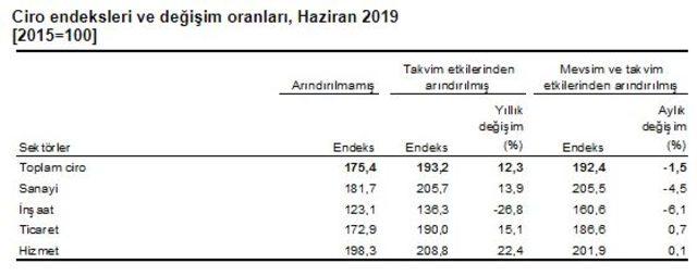 Sektörlerde toplam cirolar Haziran’da yıllık yüzde 12.3 arttı