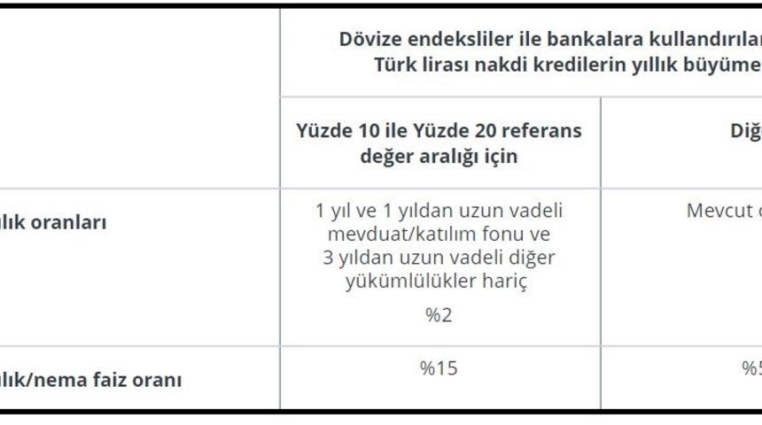 MB zorunlu karşılıklara uygulanan faizleri değiştirdi
