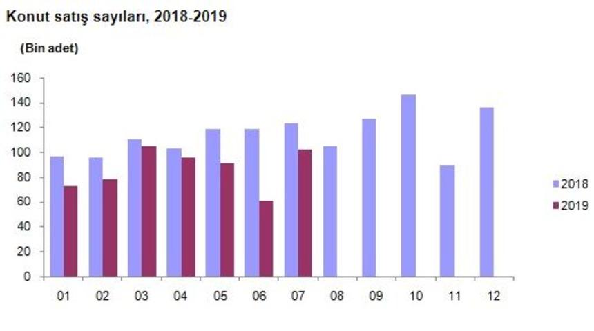 TÜİK - Konut satışları Temmuz’da yıllık yüzde 17.5 düştü