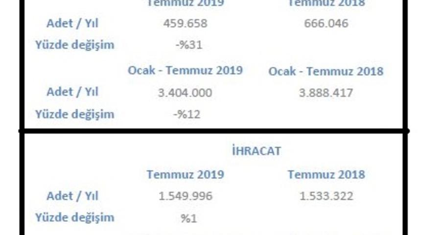TÜKBESD - Beyaz eşya satışları Temmuz'da yüzde 31 düştü