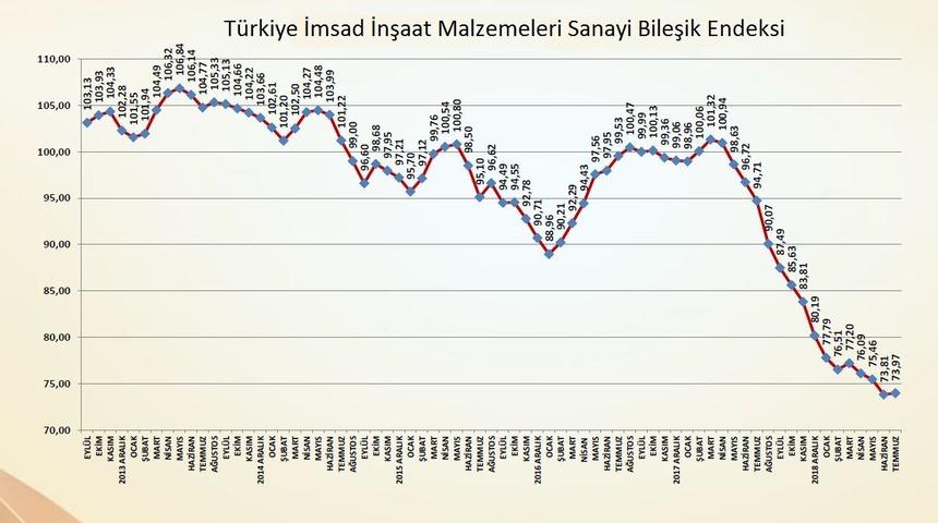 İnşaat Malzemeleri Sanayi Bileşik Endeksi dört ay sonra arttı