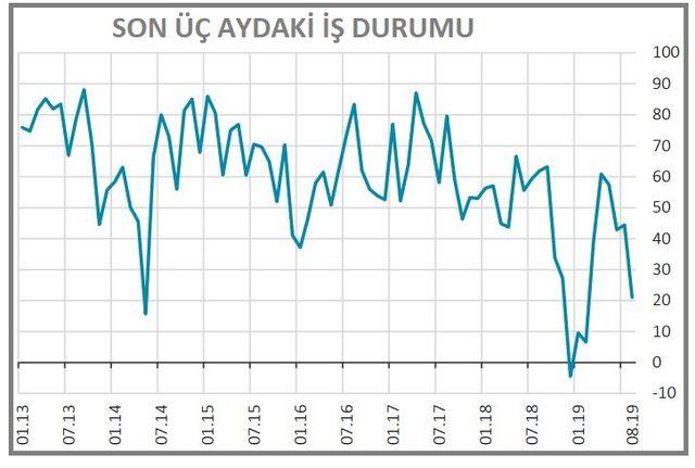 Finansal hizmetler güven endeksi Ağustos’ta 18.4 puan düştü