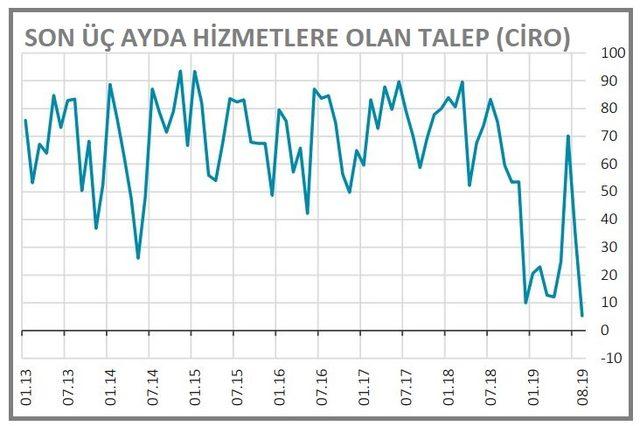 Finansal hizmetler güven endeksi Ağustos’ta 18.4 puan düştü