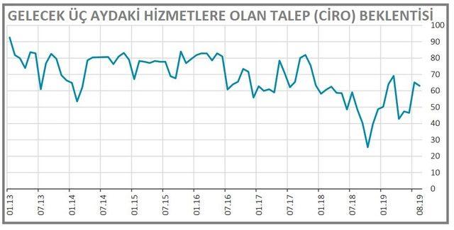 Finansal hizmetler güven endeksi Ağustos’ta 18.4 puan düştü