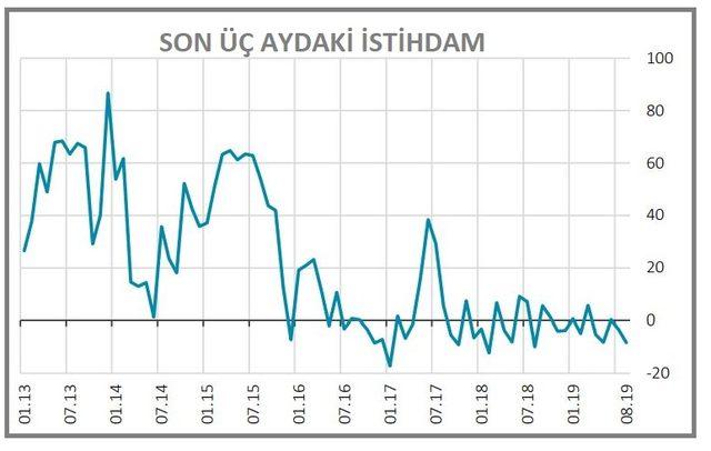 Finansal hizmetler güven endeksi Ağustos’ta 18.4 puan düştü