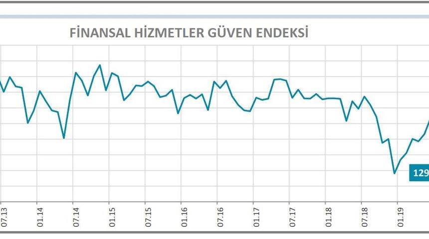 Finansal hizmetler güven endeksi Ağustos’ta 18.4 puan düştü