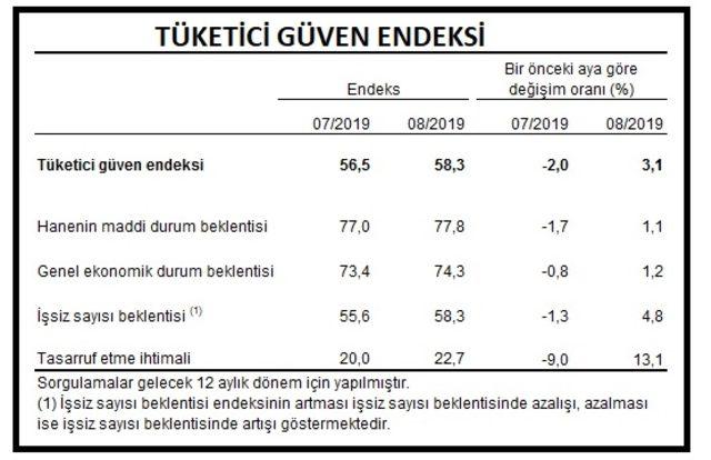 Tüketici güven endeksi yüzde 3.1 artışla 58.3'e yükseldi