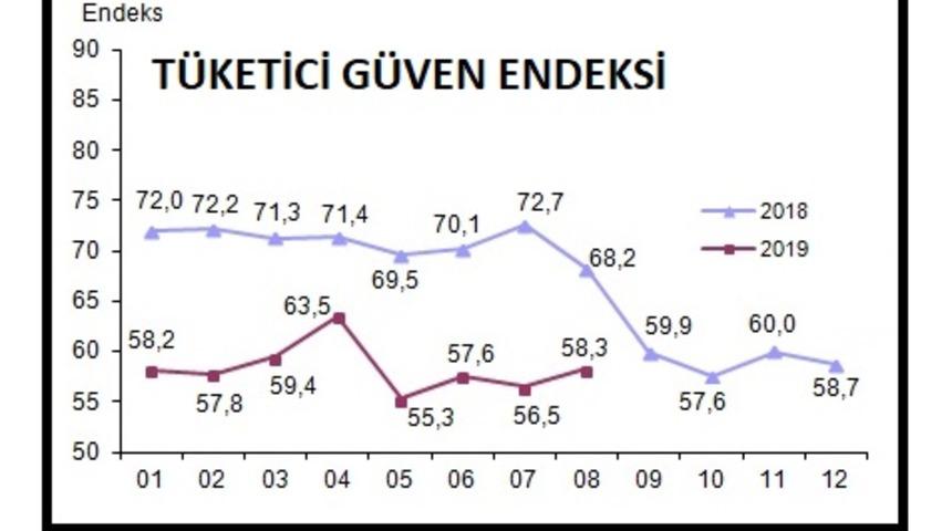 Tüketici güven endeksi yüzde 3.1 artışla 58.3'e yükseldi