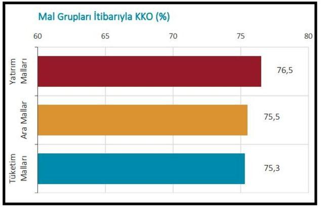 MB - Kapasite kullanım oranı yüzde 76.6'ya yükseldi