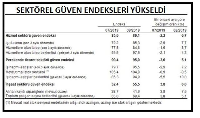 Sektörlerde güven endeksleri Ağustos ayında yükseldi