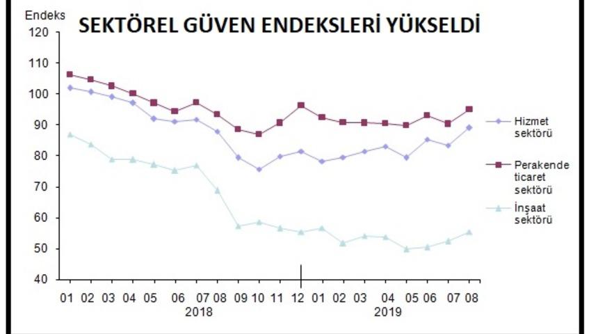 Sektörlerde güven endeksleri Ağustos ayında yükseldi