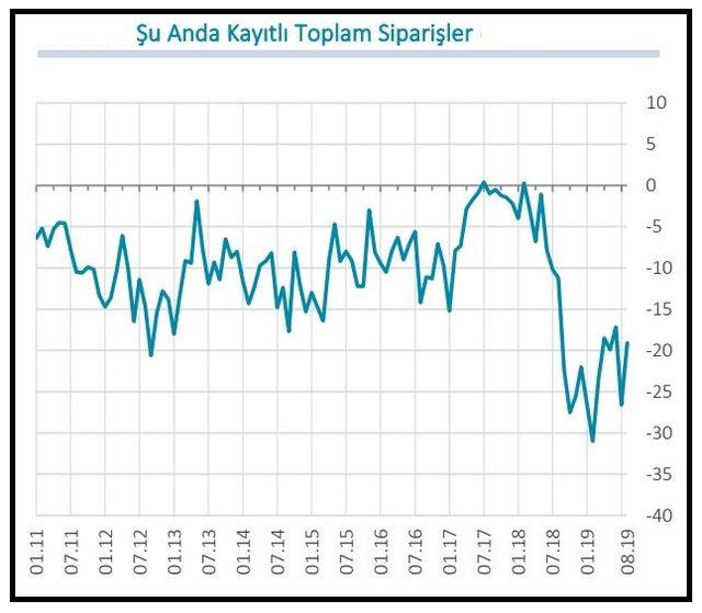 MB - Reel kesim güven endeksi Ağustos'ta 4.2 puan yükseldi