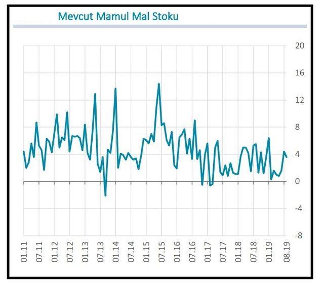 MB - Reel kesim güven endeksi Ağustos'ta 4.2 puan yükseldi