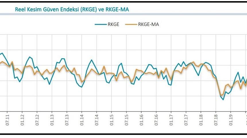 MB - Reel kesim güven endeksi Ağustos'ta 4.2 puan yükseldi