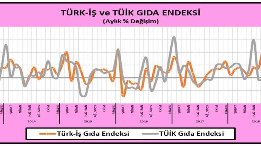 Türk-İş: Yoksulluk sınırı 6 bin 705 liraya geriledi
