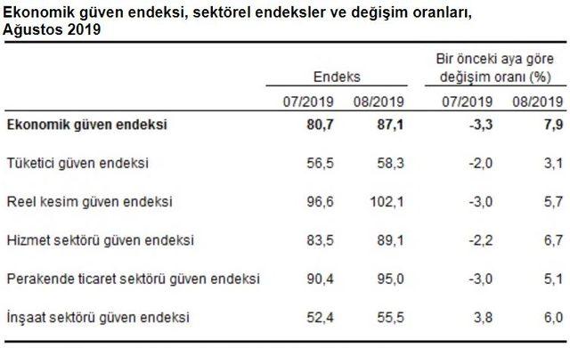 Ekonomik güven endeksi Ağustos’ta yüzde 7.9 artışla 87.1 puanda (2)