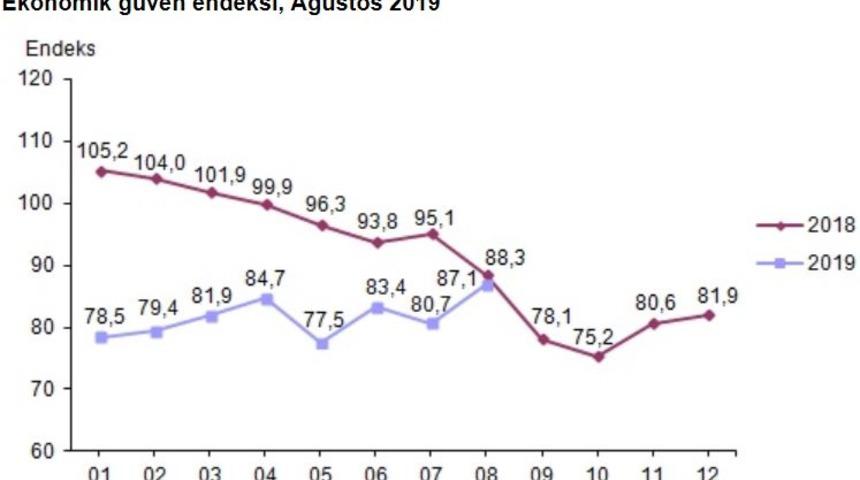 Ekonomik güven endeksi Ağustos’ta yüzde 7.9 artışla 87.1 puanda (2)
