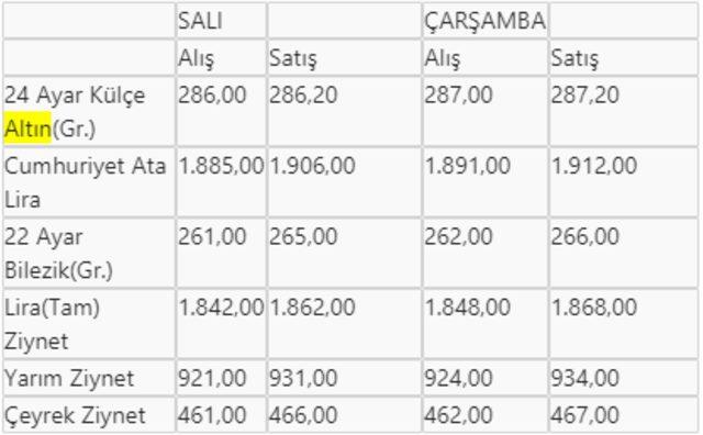 Altin Fiyatlari 29 Agustos Gunun Gram Altin Ve Ceyrek Altin Fiyati Finans Haberlerinin Dogru Adresi Mynet Finans Haber