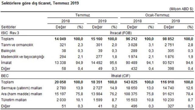 TÜİK - Dış ticaret açığı Temmuz'da yüzde 46.9 daraldı