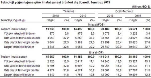 TÜİK - Dış ticaret açığı Temmuz'da yüzde 46.9 daraldı