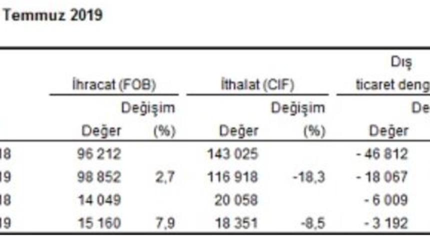 TÜİK - Dış ticaret açığı Temmuz'da yüzde 46.9 daraldı