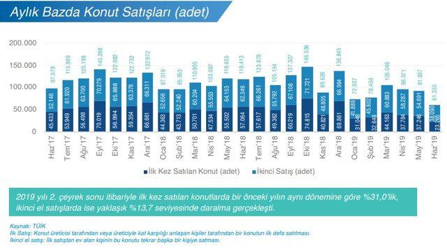 GYODER: Konut satışları düşerken, yabancıya satışlar arttı