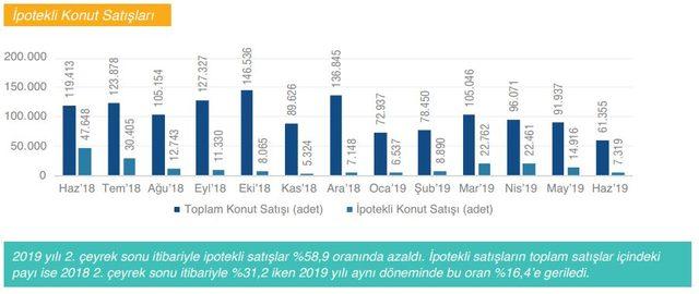 GYODER: Konut satışları düşerken, yabancıya satışlar arttı