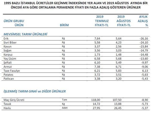 İTO: Ağustos’ta en çok sigara fiyatı arttı, en çok erik fiyatı düştü