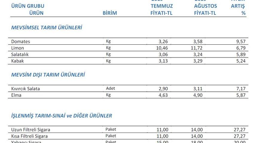 İTO: Ağustos’ta en çok sigara fiyatı arttı, en çok erik fiyatı düştü