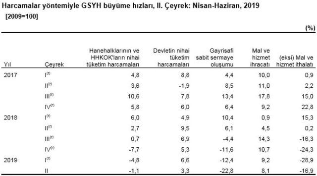 TÜİK - Türkiye ekonomisi ikinci çeyrekte yüzde 1.5 daraldı (2)
