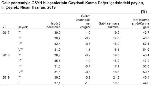 TÜİK - Türkiye ekonomisi ikinci çeyrekte yüzde 1.5 daraldı (2)