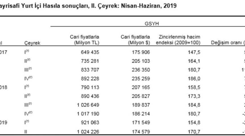 TÜİK - Türkiye ekonomisi ikinci çeyrekte yüzde 1.5 daraldı (2)