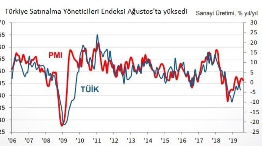 Türkiye İmalat PMI Ağustos’ta 48 puanla 13 ayın zirvesinde