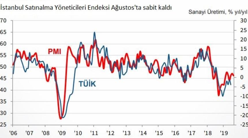 İstanbul İmalat PMI Ağustos ayında 49.6’da sabit kaldı