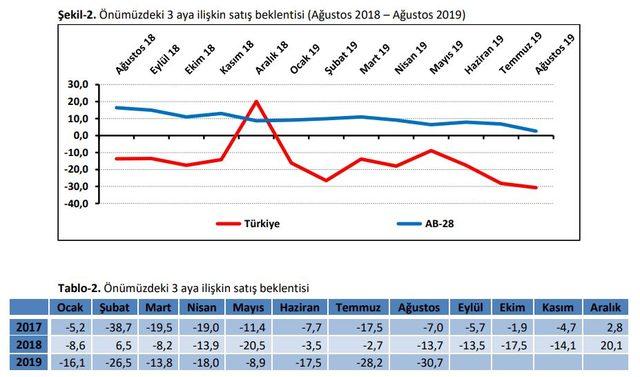 TEPAV - Perakendede güven 11 yılın en düşük düzeyinde