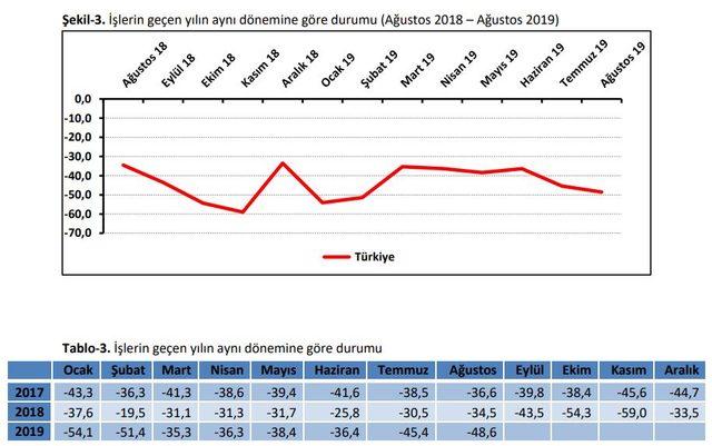 TEPAV - Perakendede güven 11 yılın en düşük düzeyinde