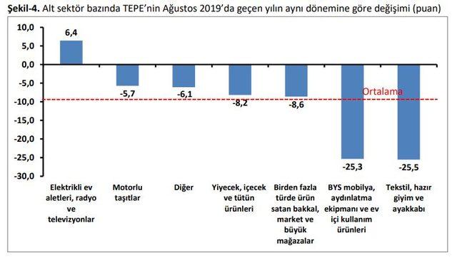 TEPAV - Perakendede güven 11 yılın en düşük düzeyinde