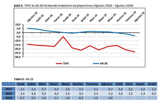 TEPAV - Perakendede güven 11 yılın en düşük düzeyinde