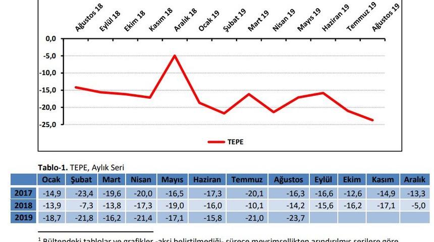 TEPAV - Perakendede g&uuml;ven 11 yılın en d&uuml;ş&uuml;k d&uuml;zeyinde