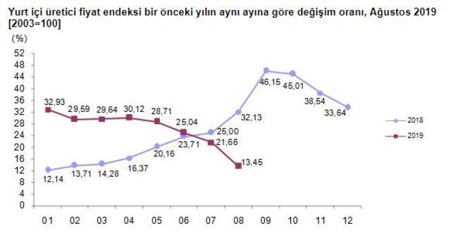 Yurtiçi üretici fiyatları Ağustos’ta yüzde 0.59 düştü, yıllık artış yüzde 13.45 (2)