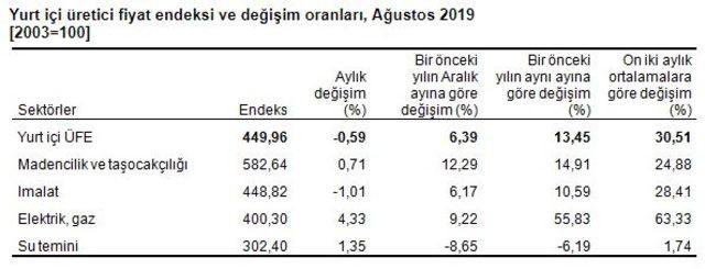 Yurtiçi üretici fiyatları Ağustos’ta yüzde 0.59 düştü, yıllık artış yüzde 13.45 (2)