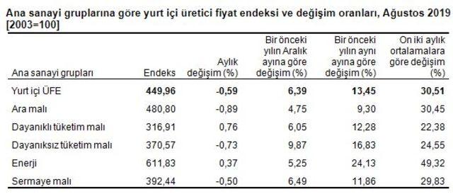 Yurtiçi üretici fiyatları Ağustos’ta yüzde 0.59 düştü, yıllık artış yüzde 13.45 (2)