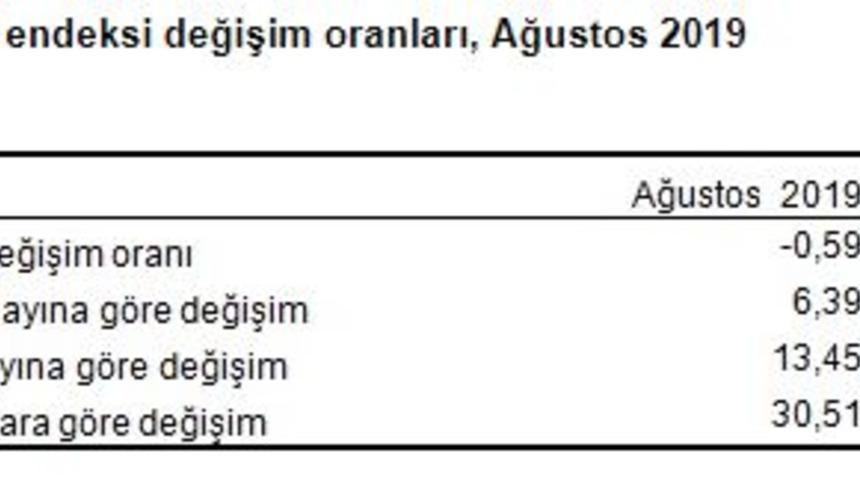 Yurtiçi üretici fiyatları Ağustos’ta yüzde 0.59 düştü, yıllık artış yüzde 13.45 (2)