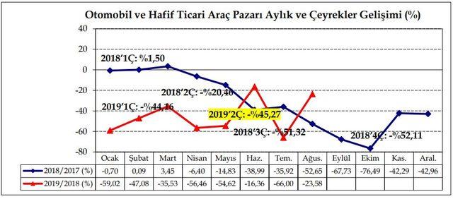 ODD - Otomobil ve hafif ticari araç pazarı 8 ayda yüzde 46 daraldı