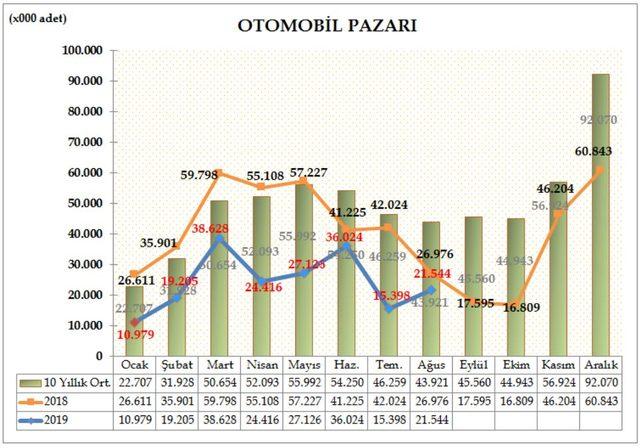 ODD - Otomobil ve hafif ticari araç pazarı 8 ayda yüzde 46 daraldı
