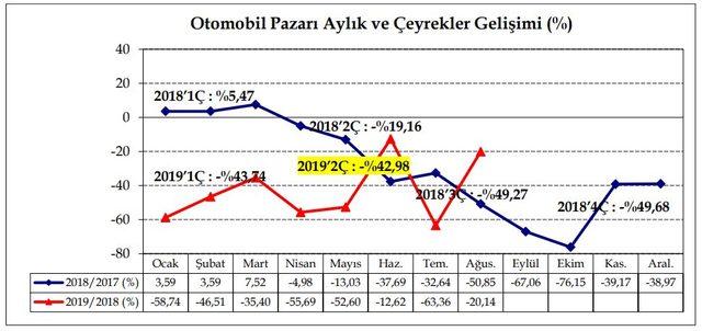 ODD - Otomobil ve hafif ticari araç pazarı 8 ayda yüzde 46 daraldı
