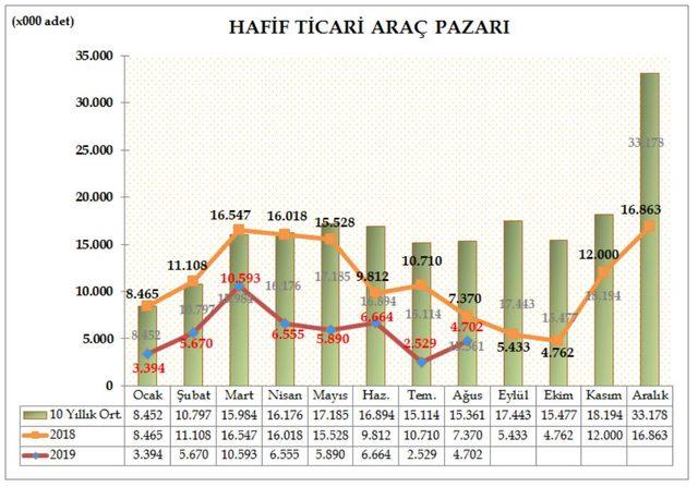 ODD - Otomobil ve hafif ticari araç pazarı 8 ayda yüzde 46 daraldı