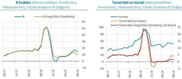 MB - Enflasyondaki düşüşte liradaki istikrar ve beklentilerdeki iyileşme etkili oldu